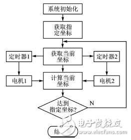 基于32位DSP及電機驅(qū)動芯片的懸掛運動控制設計 