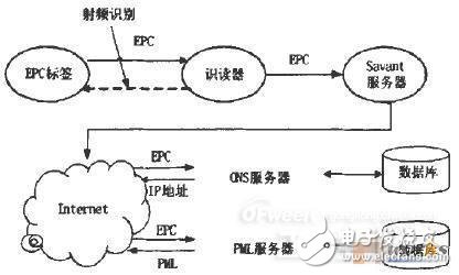 RFID難逃淘汰厄運，EPC系統(tǒng)欲取而代之