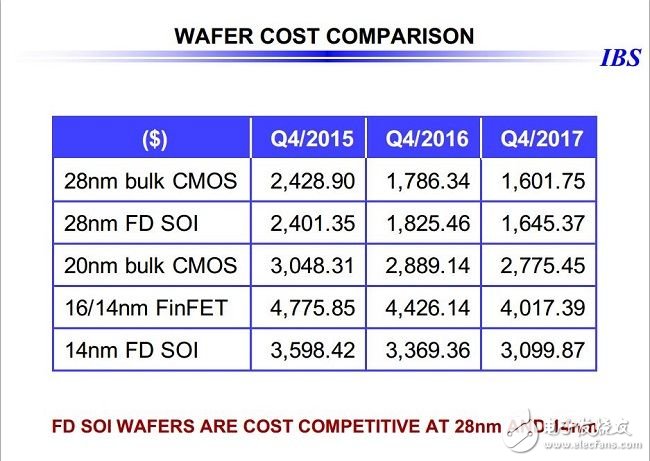 28nm之后，令人望而生畏的芯片成本