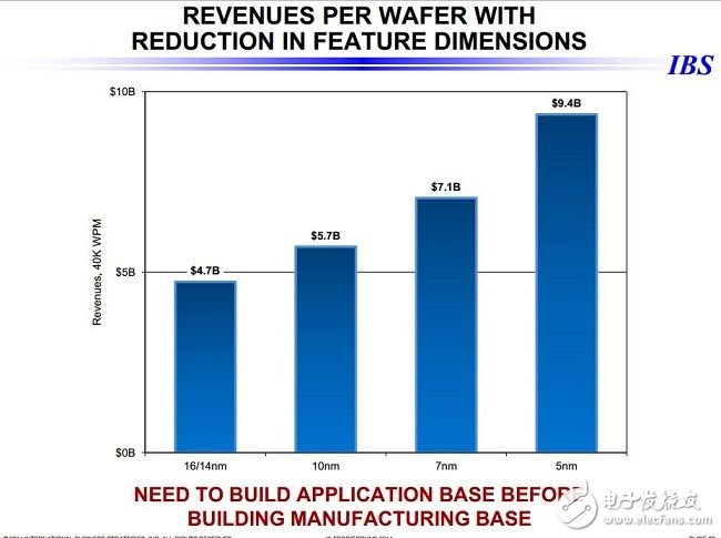 28nm之后，令人望而生畏的芯片成本
