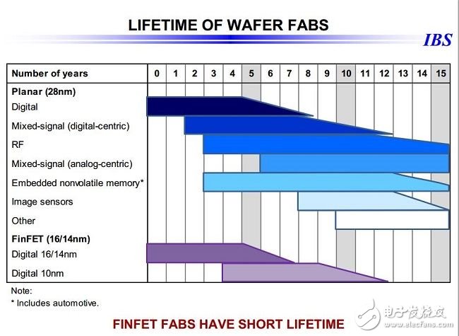 28nm之后，令人望而生畏的芯片成本