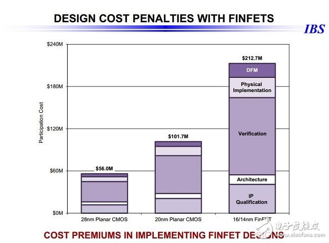 28nm之后，令人望而生畏的芯片成本