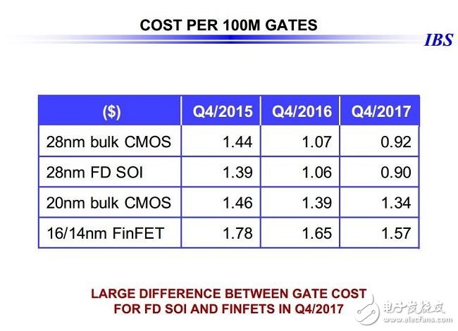 28nm之后，令人望而生畏的芯片成本