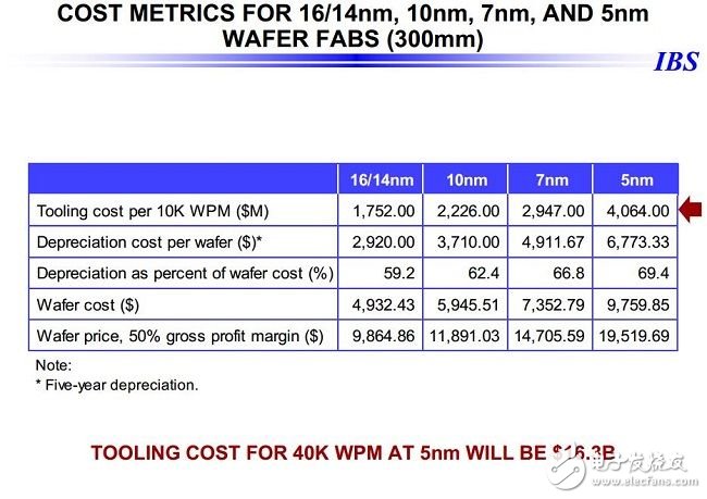 28nm之后，令人望而生畏的芯片成本