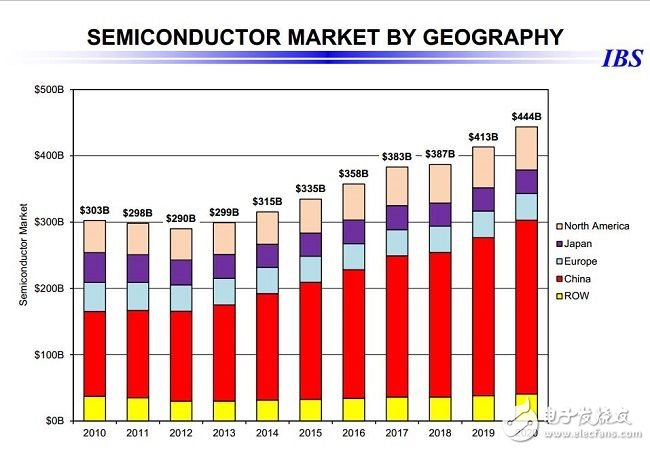 28nm之后，令人望而生畏的芯片成本