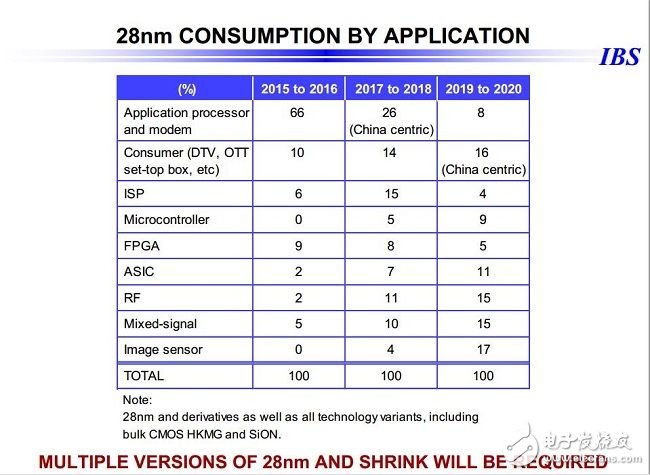 28nm之后，令人望而生畏的芯片成本