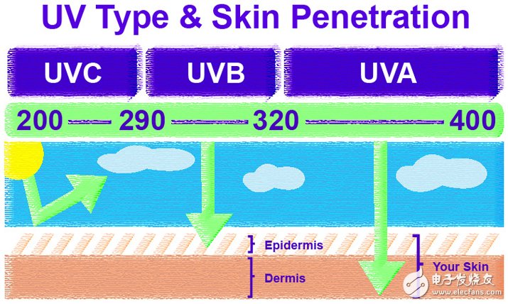 傳感器助力，幾板斧搞定紫外線預(yù)防方案
