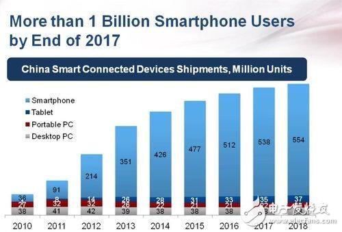 十三五直指中國(guó)芯 計(jì)劃農(nóng)村包圍城市