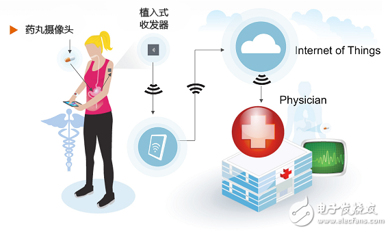 再掀顛覆狂潮，物聯(lián)網(wǎng)與醫(yī)療雙劍合璧