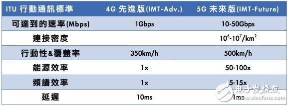 ITU的5G網(wǎng)路規(guī)定。