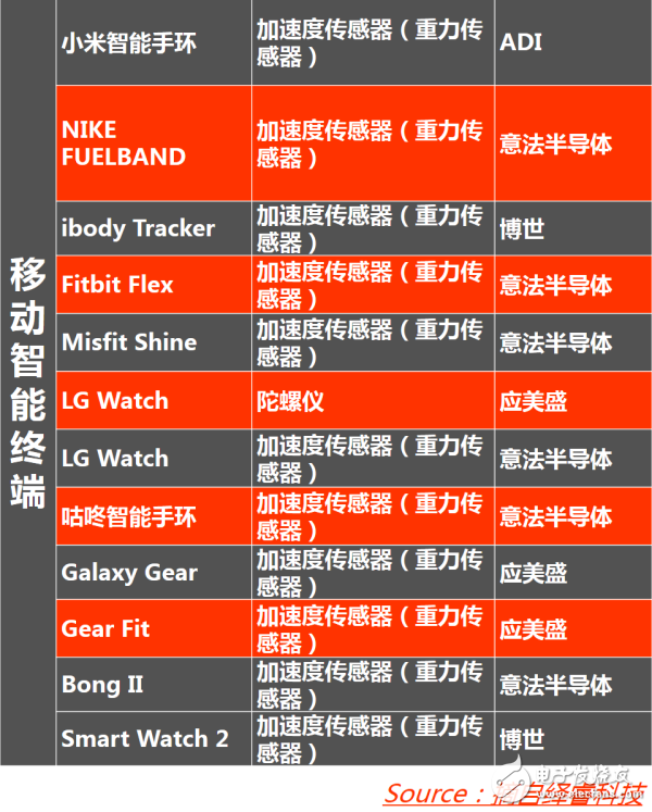 走進(jìn)傳感器行業(yè)：一張能讓你感知世界的圖片