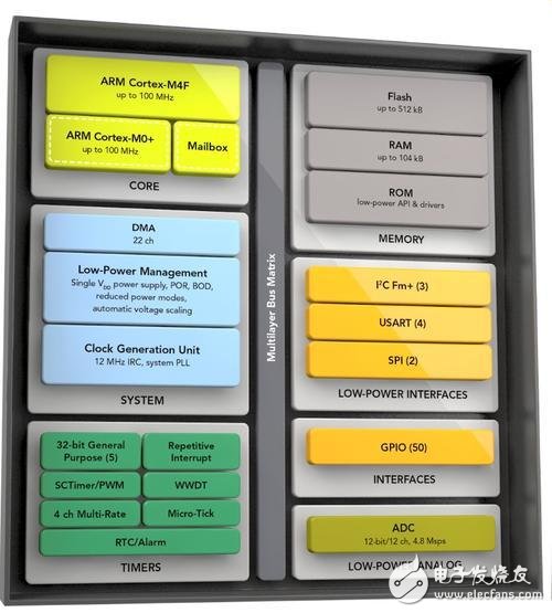 上圖是LCP54100，NXP旨在用其打造傳感器節(jié)點中心
