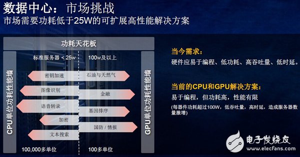 如何克服數(shù)據(jù)中心嚴(yán)苛的功耗問(wèn)題？