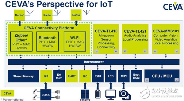 收購RivieraWaves，擴展物聯(lián)網(wǎng)市場陣容