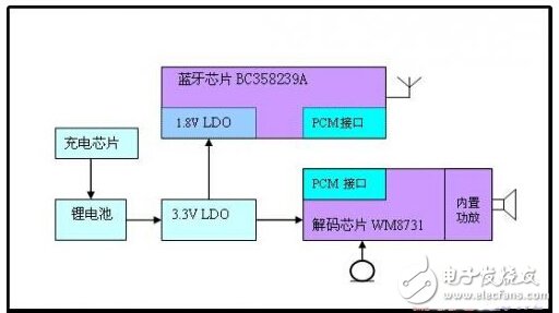 藍(lán)牙耳機及其放大電路實用設(shè)計匯總