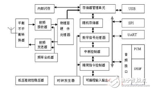 藍(lán)牙耳機及其放大電路實用設(shè)計匯總