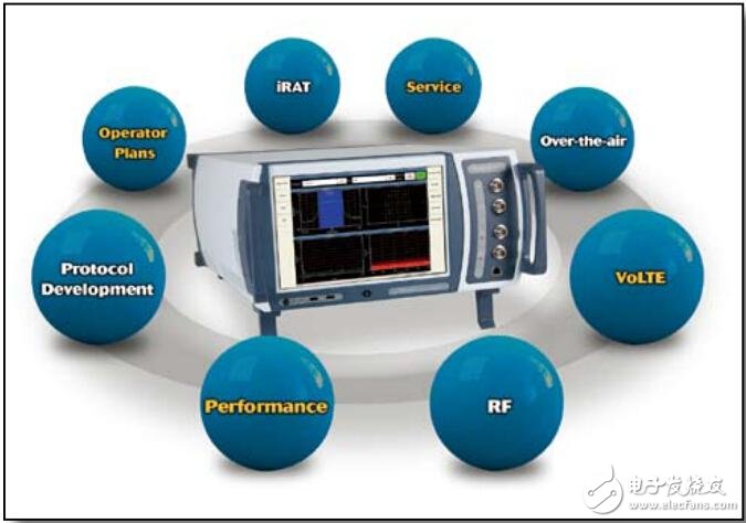 Aeroflex應(yīng)用于LTE基帶、RF和協(xié)議的測試解決方案