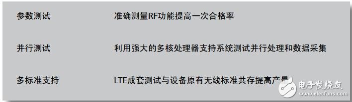 Aeroflex應(yīng)用于LTE基帶、RF和協(xié)議的測試解決方案