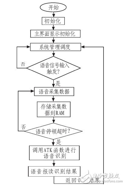 圖5 軟件設(shè)計(jì)流程