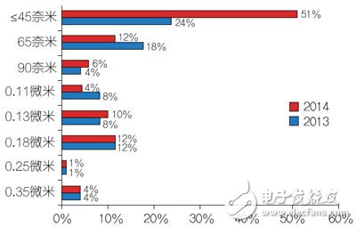 圖超過51%的受訪者公司在數(shù)位IC設(shè)計(jì)中採用45nm以下製程。