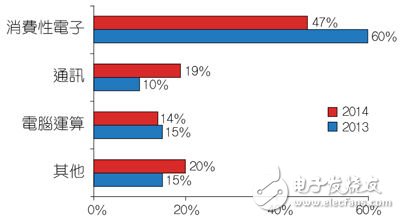 受訪者公司IC產(chǎn)品的應(yīng)用領(lǐng)域分佈。