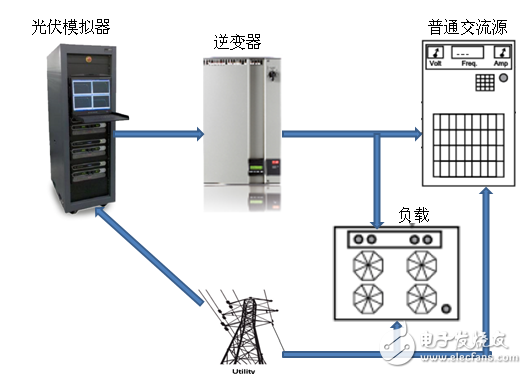 利用MX/RS可再生交直流電源測(cè)試逆變器