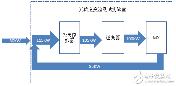 利用MX/RS可再生交直流電源測(cè)試逆變器