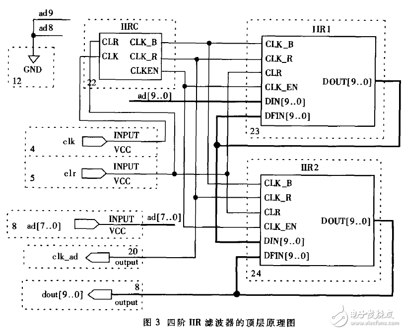 采用FPGA實(shí)現(xiàn)四階IIR數(shù)字濾波電路設(shè)計(jì)