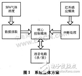 基于AVR單片機的有害氣體紅外感應及語音警示控制系統(tǒng)
