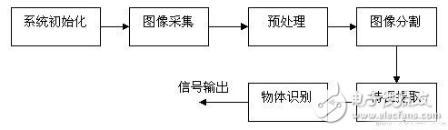 機(jī)器視覺(jué)采集系統(tǒng)應(yīng)用電路揭秘