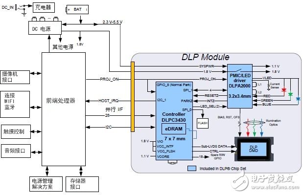 盤點(diǎn)DLP技術(shù)應(yīng)用電路設(shè)計方面的注意事項