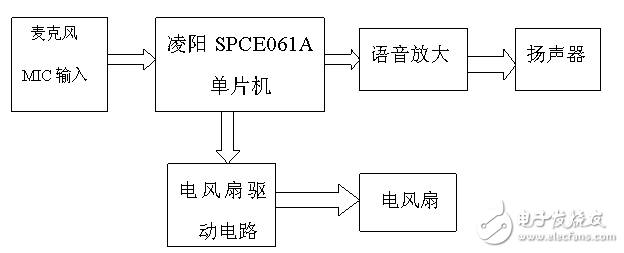 解讀SPCE061A單片機語音控制電風(fēng)扇電路