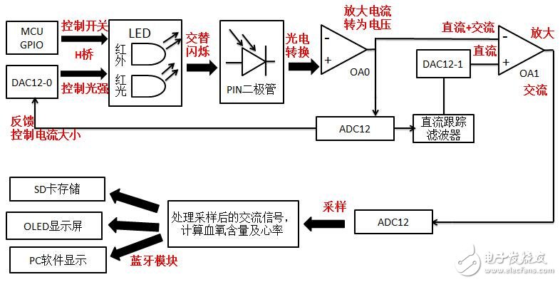 搭載BLE的便攜式多功能心率血氧與運(yùn)動監(jiān)護(hù)儀