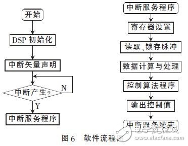 基于DSP的穩(wěn)定平臺伺服系統(tǒng)的設(shè)計(jì)研究
