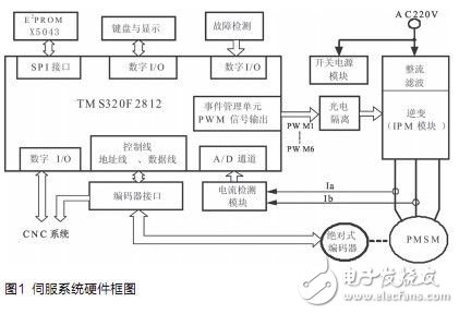 基于DSP的無刷直流電機(jī)伺服系統(tǒng)設(shè)計(jì)