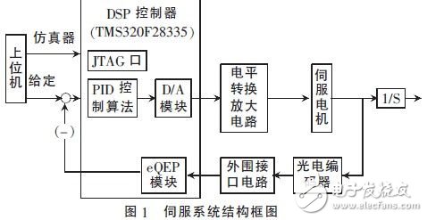 基于DSP的穩(wěn)定平臺伺服系統(tǒng)的設(shè)計(jì)研究