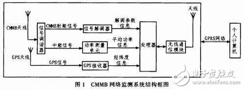 GPRS無線終端測試系統(tǒng)電路設計