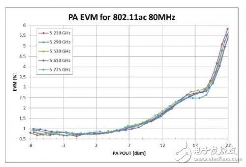 無線局域網(wǎng)中的功率放大器測試方案