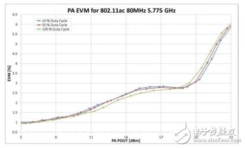 無(wú)線局域網(wǎng)中的功率放大器測(cè)試方案