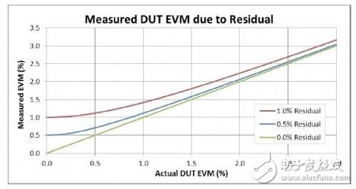 無(wú)線局域網(wǎng)中的功率放大器測(cè)試方案