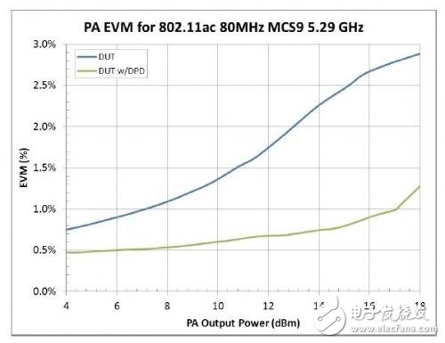 無(wú)線局域網(wǎng)中的功率放大器測(cè)試方案