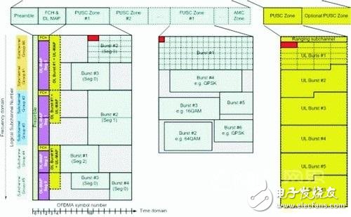 OFDMA模式幀機(jī)構(gòu)