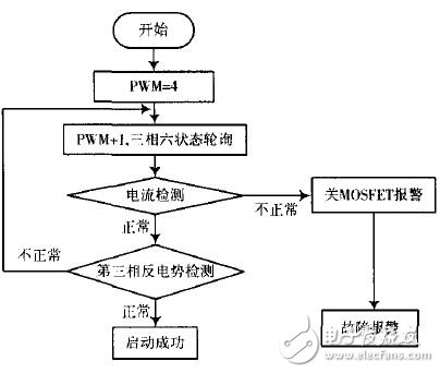 無刷無感直流電機(jī)啟動流程