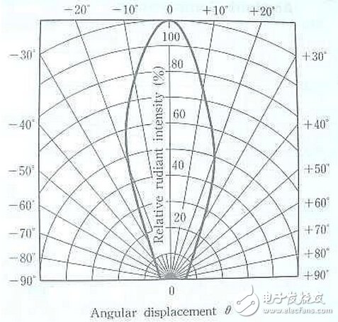 圖解紅外發(fā)射管發(fā)射角度與強(qiáng)度問(wèn)題