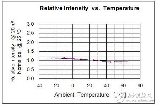 圖解紅外發(fā)射管發(fā)射角度與強(qiáng)度問(wèn)題