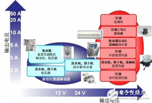 應(yīng)用于家電的高能效電機(jī)驅(qū)動方案設(shè)計