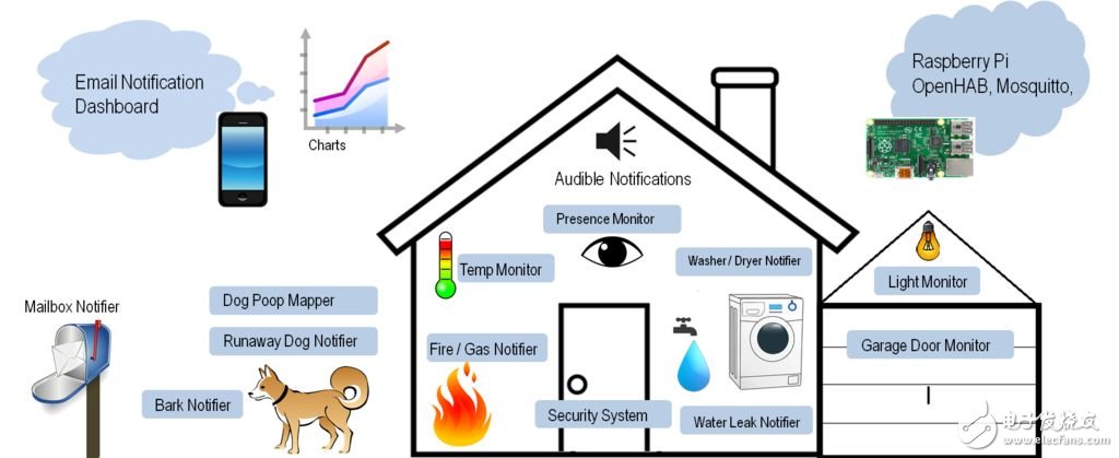 還在花錢買？大牛教你打造“智慧家庭”