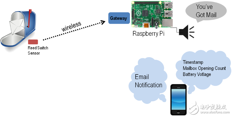 還在花錢買？大牛教你打造“智慧家庭”