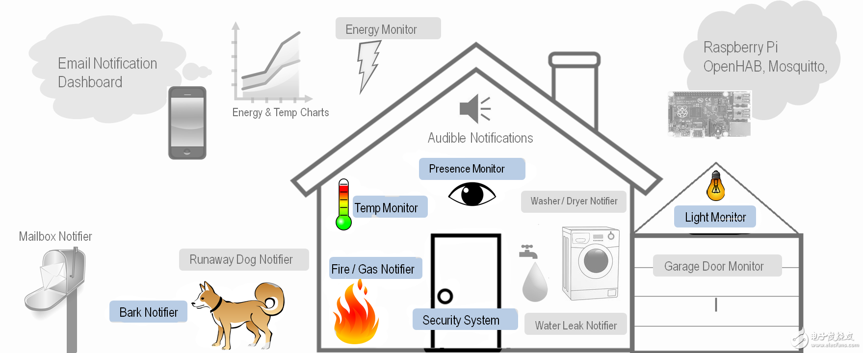 還在花錢買？大牛教你打造“智慧家庭”