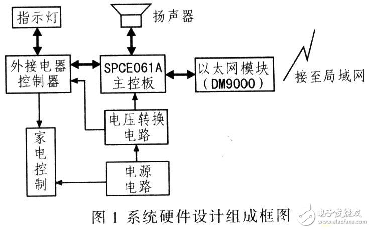 DM9000以太網(wǎng)控制平臺電路設(shè)計方案